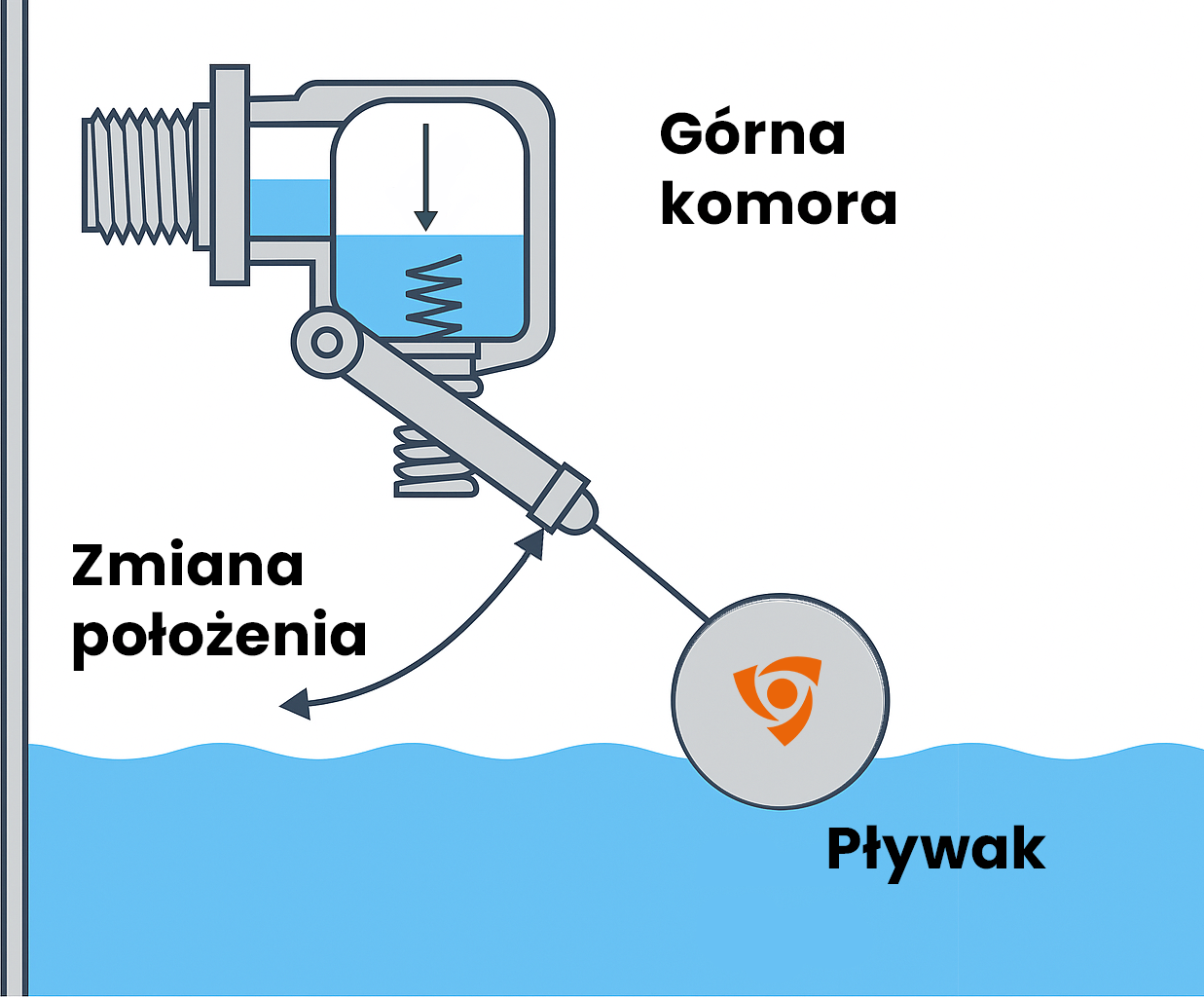Flowarm 1 Schwimmerschalter 1