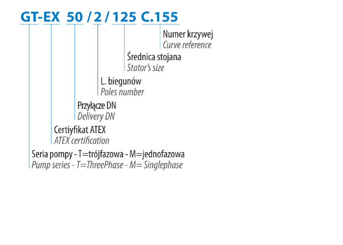 GM 50/2/125 c.155 g (1,6 kW, 230 V) Spezifische Pumpe mit Shredder GT-ex 50/2/173 c.185