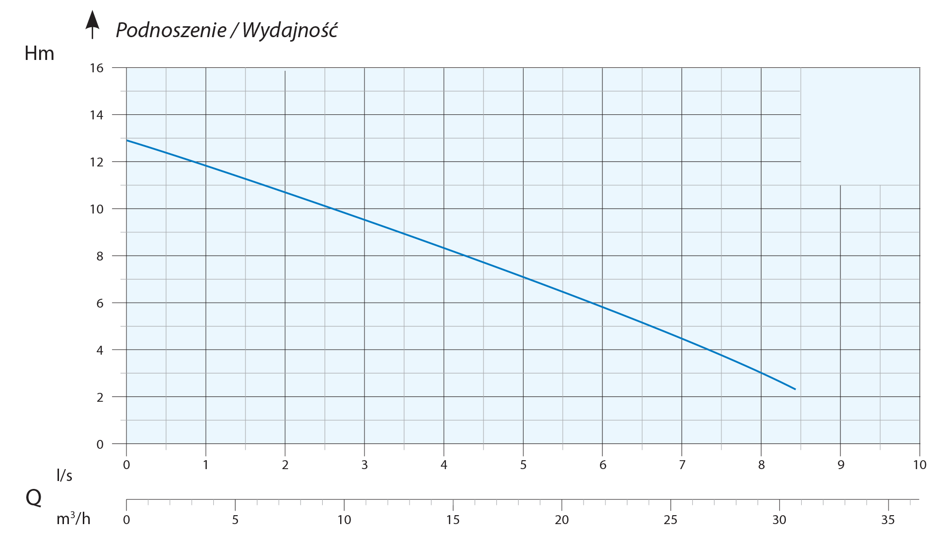 PSI/3CE4 - Eine Pumpstation zu Hause mit Kompattpumpe 1,1 kW 3 -phasige mit Freiheit. 50 mm übertragen