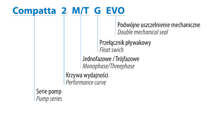 Compatta EVO 55 T/G (1,5 kW, 400 V) Spindpumpe mit einem Schiefer