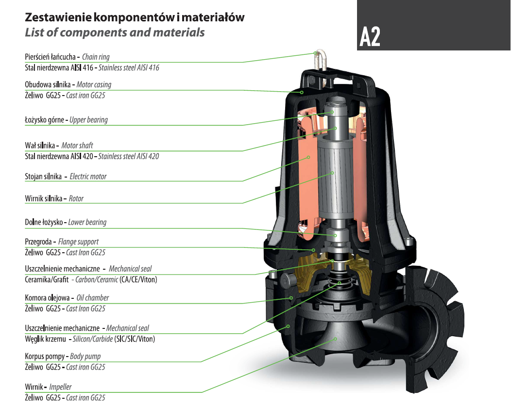 AM 65/2/125 C.236 G (1,5 kW, 230 V) Spezifische Pumpe mit Schwimmer AM-EX 80/4/125 C.242 (1,5 kW, 230 V) Spezialpumpe mit ATEX-Zertifikat