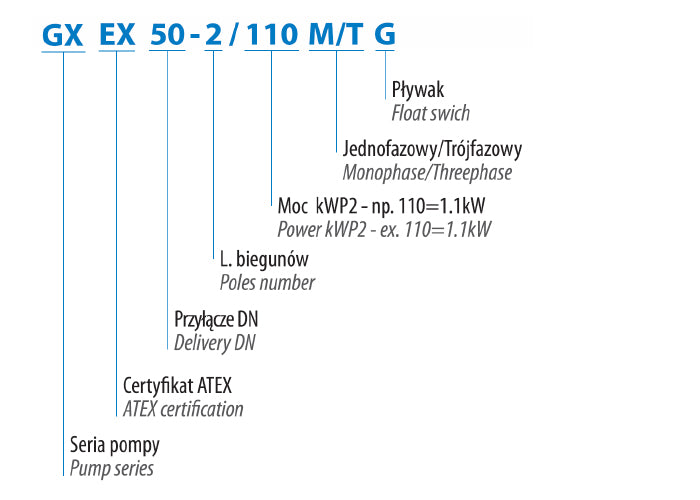 GX 50-2/150 m/g s (1,5 kW, 230 V) Pumpe mit axialem Shredder