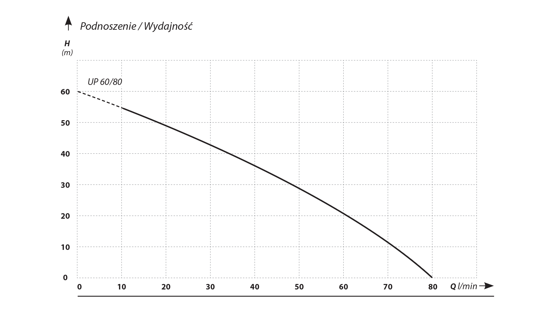 PSI/UP3-Home-Pumpstation mit Pumpe 60-80 1,5 kW 3-Phasen-Hoch hoch