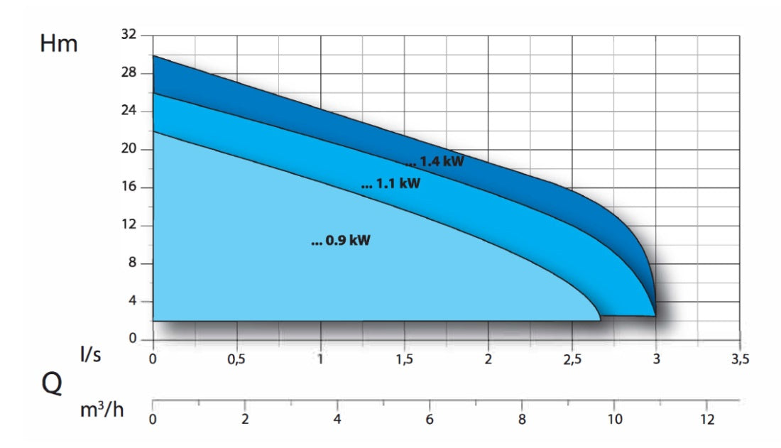 Grix 32-2/110 m/g (1,1 kW, 230 V) Spindpumpe mit Stroplat, die mit Steuerkasten abgeschlossen wurden Grix 32-2/140 T/G (1,4 kW, 400 V) Spezialpumpe mit einem Hai