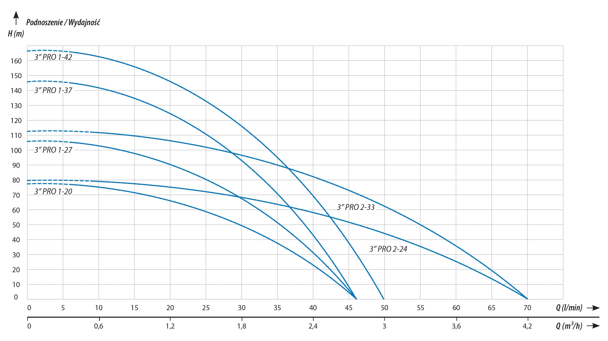 3 "IQ Pro 1-20 (0,55 kW, 230 V) Tiefe Pumpe mit einem 20-m-Kabel