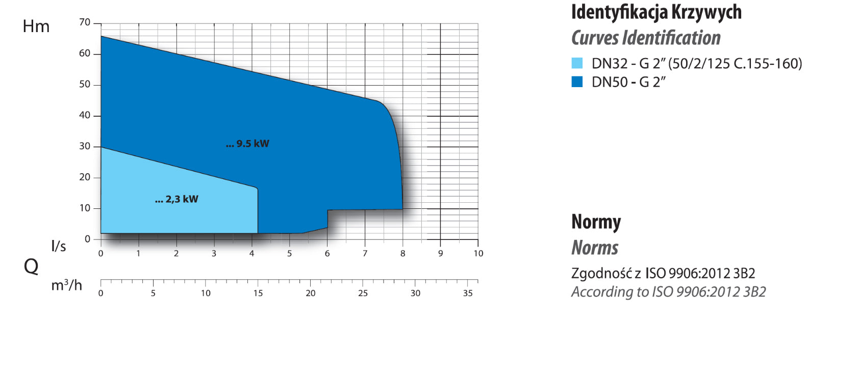 GM 50/2/125 c.155 g (1,6 kW, 230 V) Spezifische Pumpe mit Shredder GT-ex 50/2/173 c.185