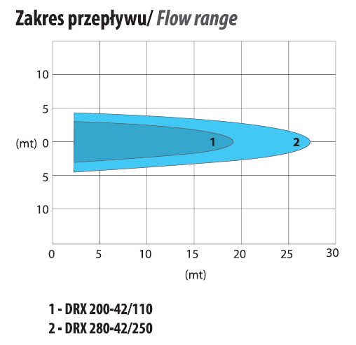 DRX 280-42/250 (2,5 kW, 400 V) Mixer
